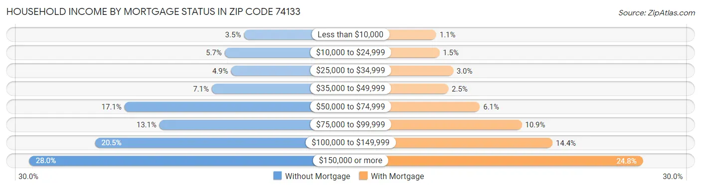 Household Income by Mortgage Status in Zip Code 74133