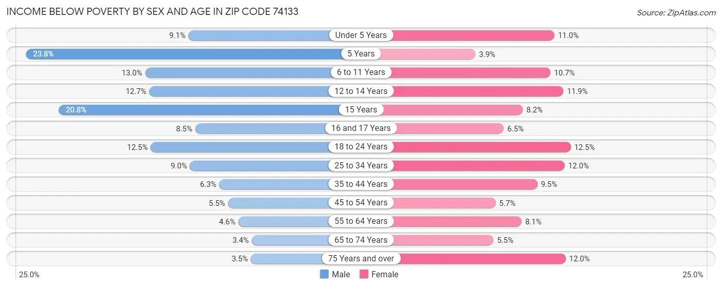 Income Below Poverty by Sex and Age in Zip Code 74133