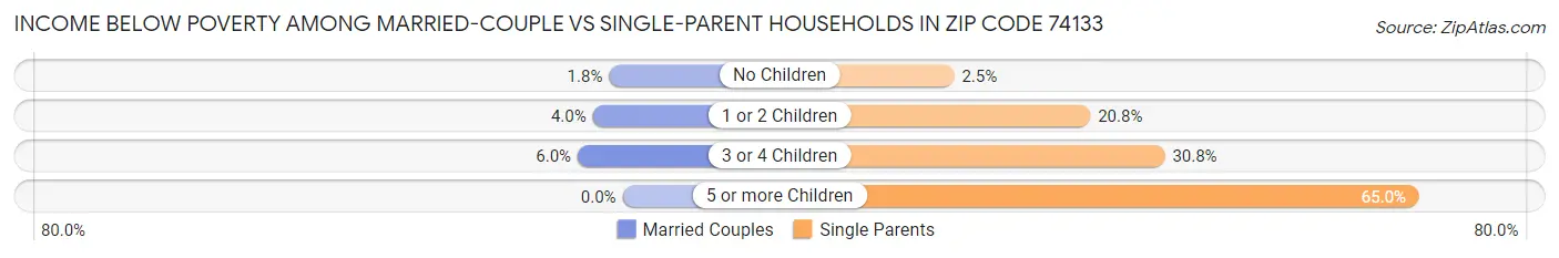 Income Below Poverty Among Married-Couple vs Single-Parent Households in Zip Code 74133