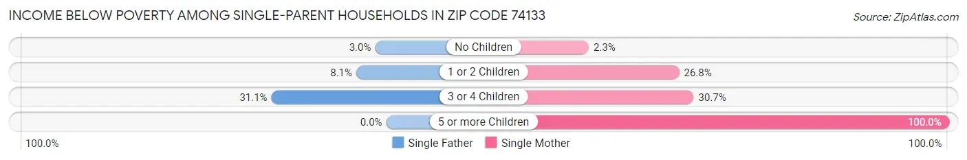 Income Below Poverty Among Single-Parent Households in Zip Code 74133