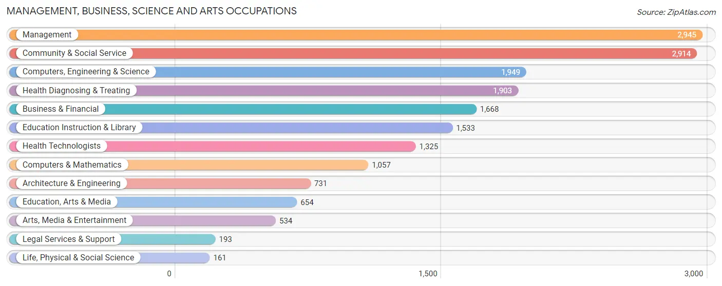 Management, Business, Science and Arts Occupations in Zip Code 74133