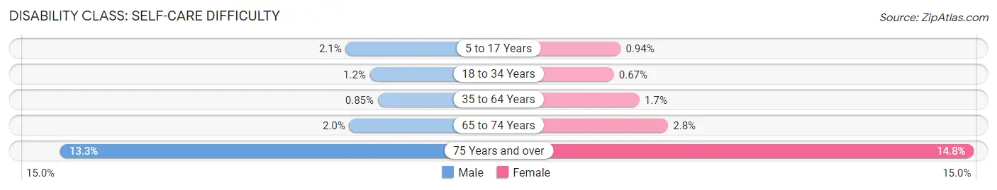 Disability in Zip Code 74133: <span>Self-Care Difficulty</span>