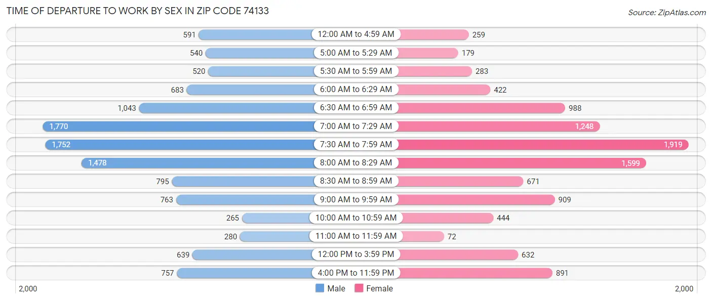 Time of Departure to Work by Sex in Zip Code 74133