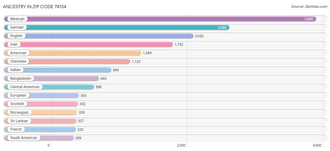 Ancestry in Zip Code 74134