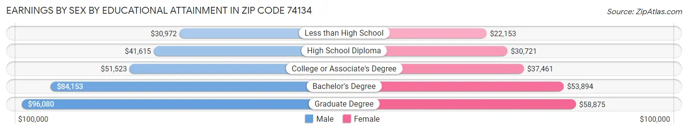 Earnings by Sex by Educational Attainment in Zip Code 74134