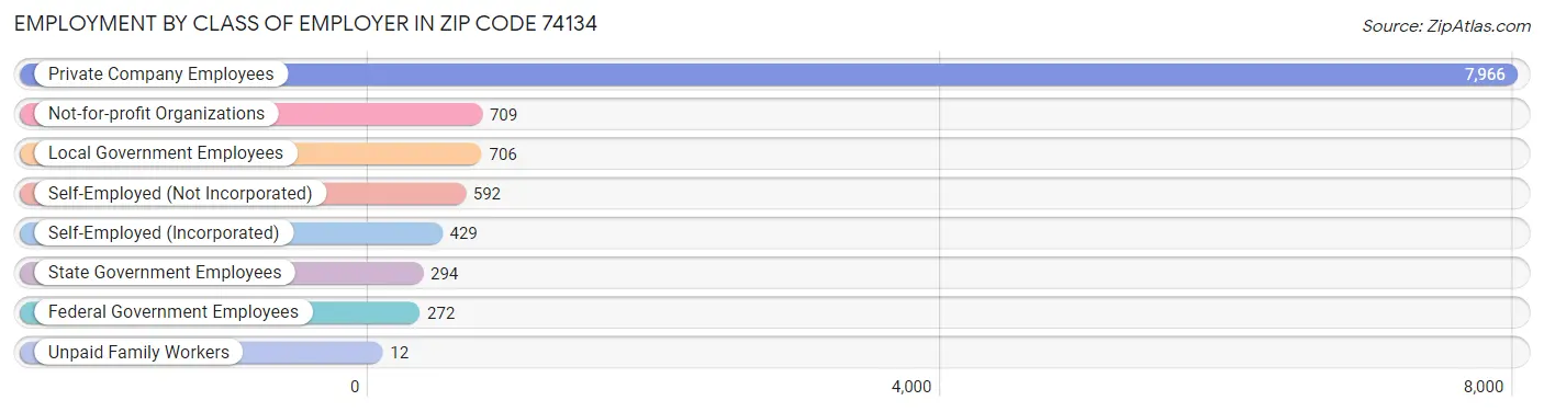 Employment by Class of Employer in Zip Code 74134