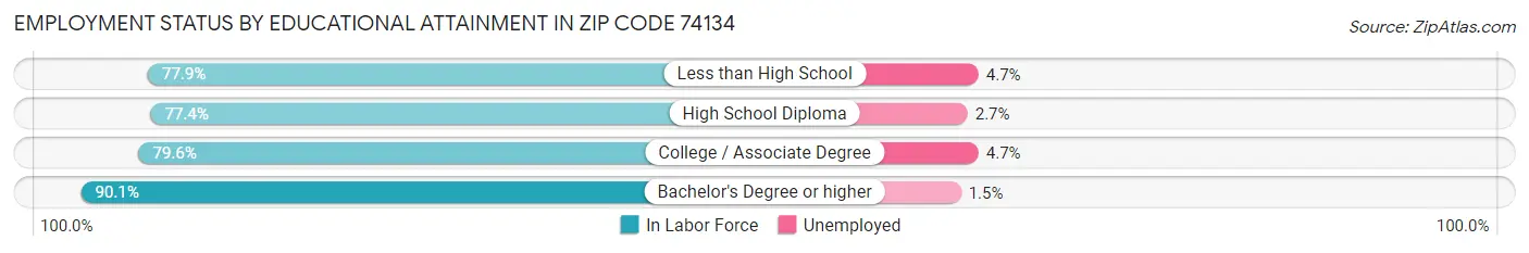 Employment Status by Educational Attainment in Zip Code 74134