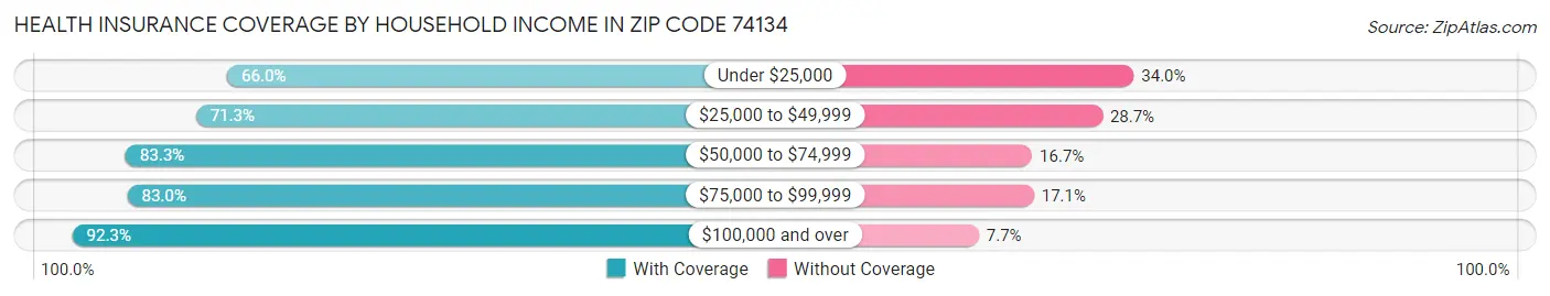 Health Insurance Coverage by Household Income in Zip Code 74134