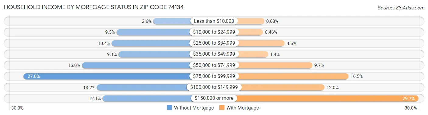 Household Income by Mortgage Status in Zip Code 74134