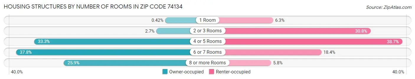 Housing Structures by Number of Rooms in Zip Code 74134