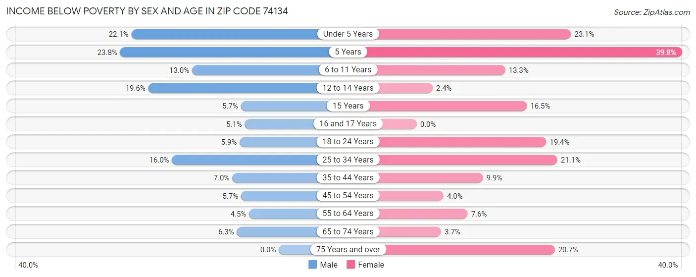 Income Below Poverty by Sex and Age in Zip Code 74134