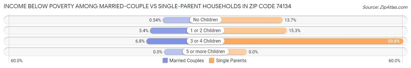 Income Below Poverty Among Married-Couple vs Single-Parent Households in Zip Code 74134
