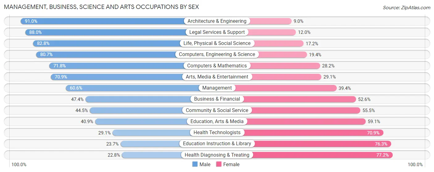 Management, Business, Science and Arts Occupations by Sex in Zip Code 74134