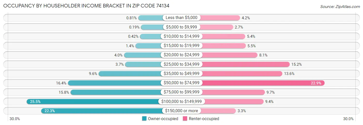 Occupancy by Householder Income Bracket in Zip Code 74134