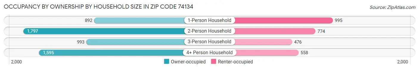 Occupancy by Ownership by Household Size in Zip Code 74134