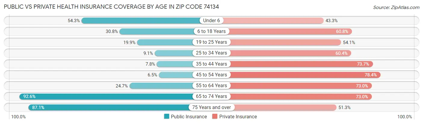 Public vs Private Health Insurance Coverage by Age in Zip Code 74134