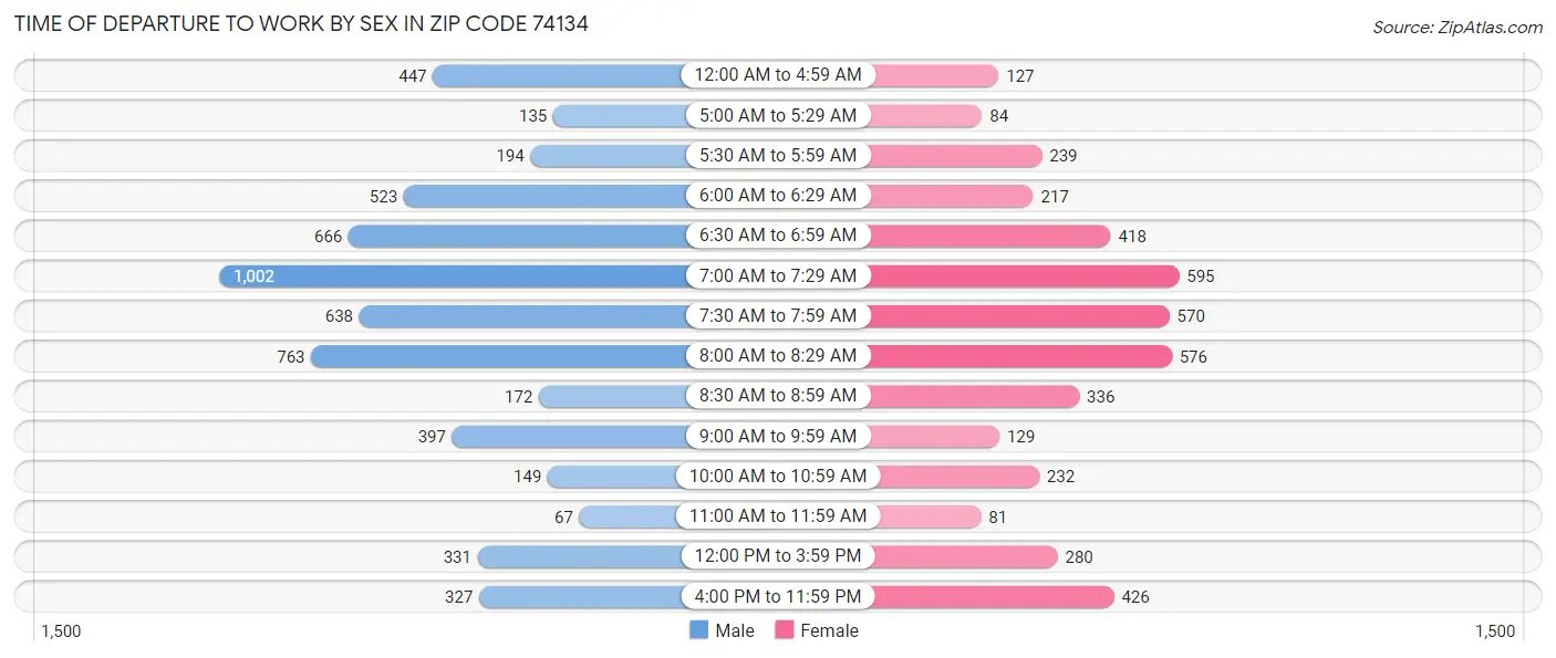 Time of Departure to Work by Sex in Zip Code 74134