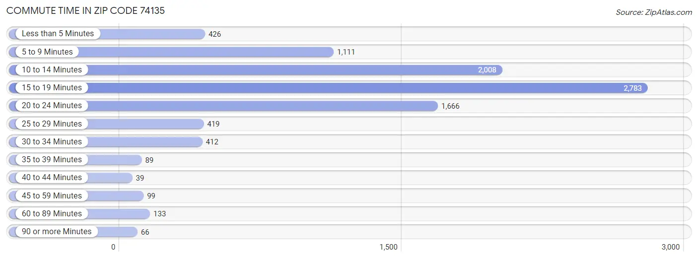 Commute Time in Zip Code 74135