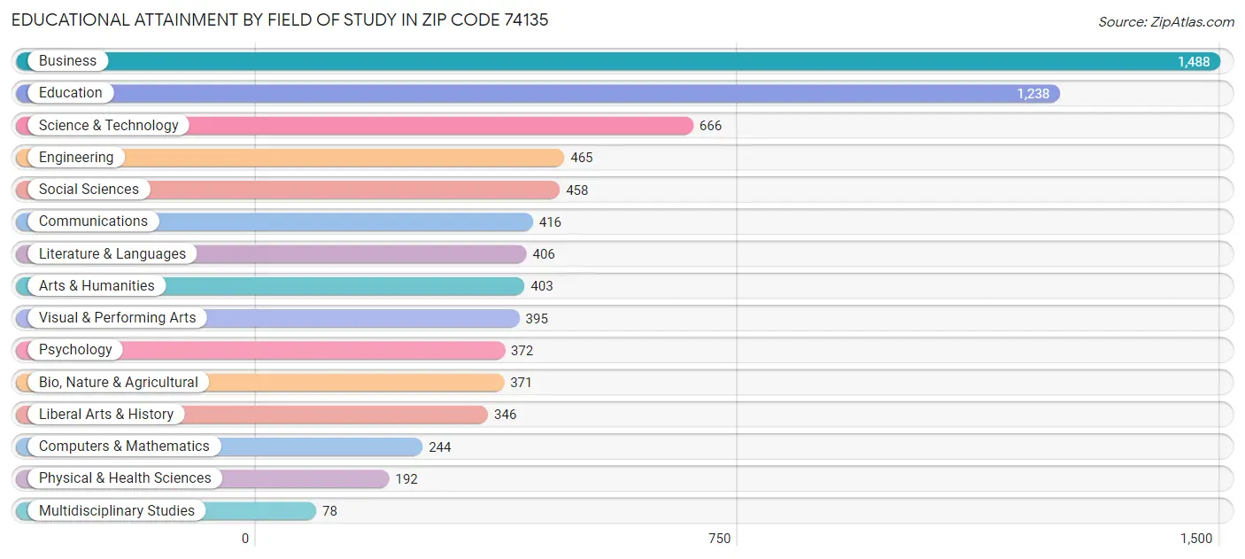 Educational Attainment by Field of Study in Zip Code 74135