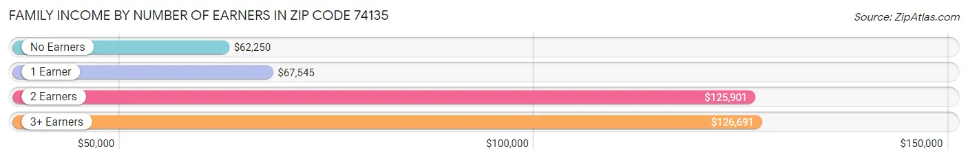 Family Income by Number of Earners in Zip Code 74135