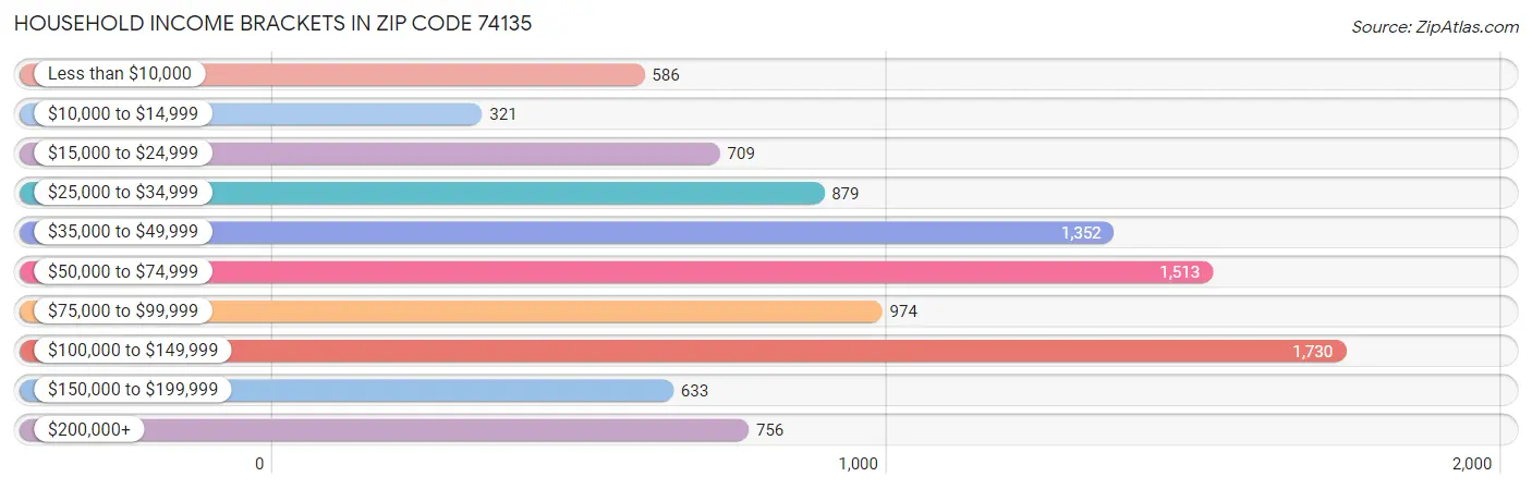 Household Income Brackets in Zip Code 74135