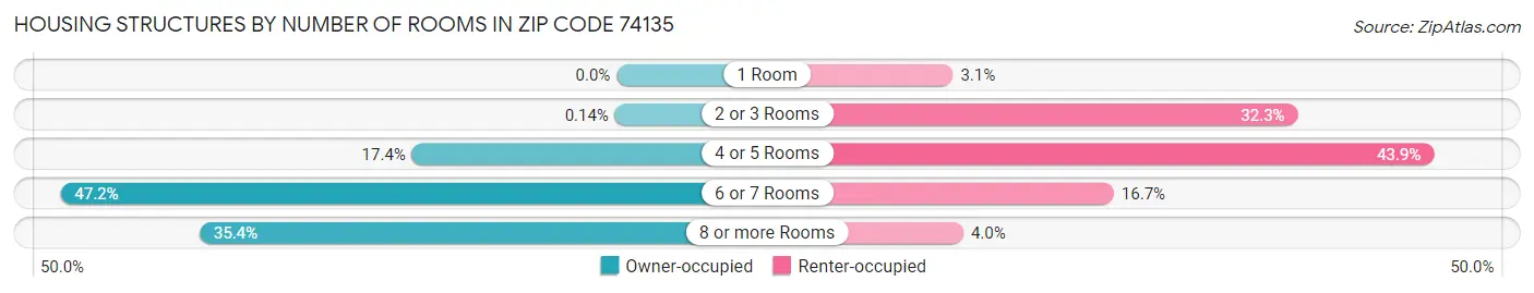 Housing Structures by Number of Rooms in Zip Code 74135
