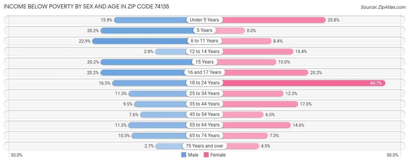 Income Below Poverty by Sex and Age in Zip Code 74135