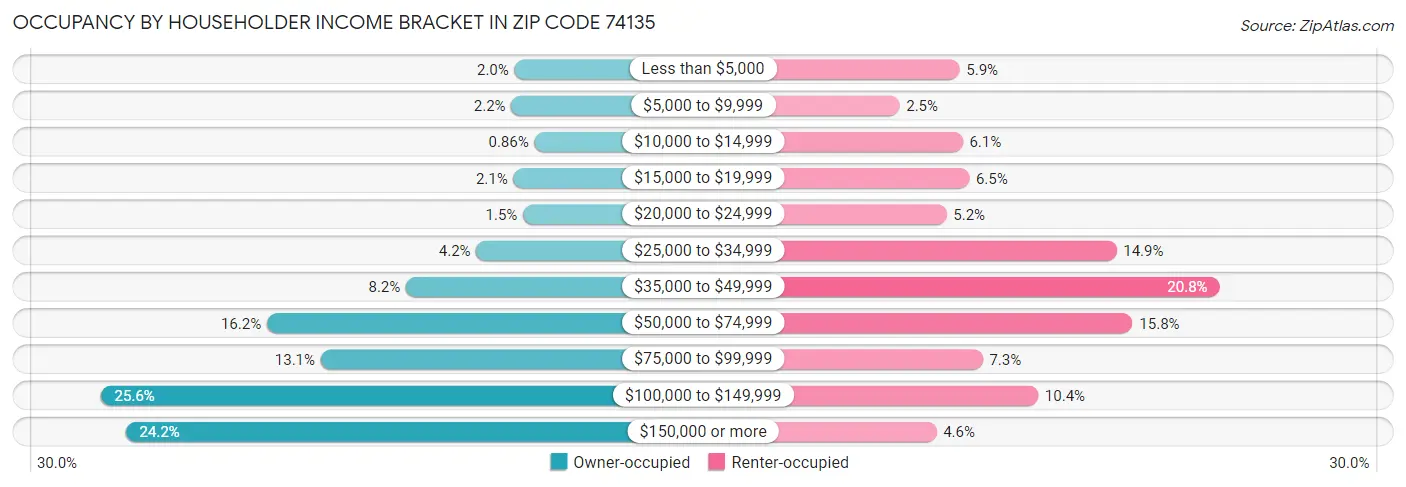 Occupancy by Householder Income Bracket in Zip Code 74135