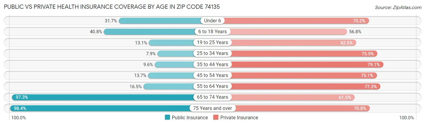 Public vs Private Health Insurance Coverage by Age in Zip Code 74135