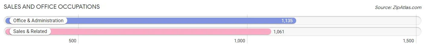 Sales and Office Occupations in Zip Code 74135