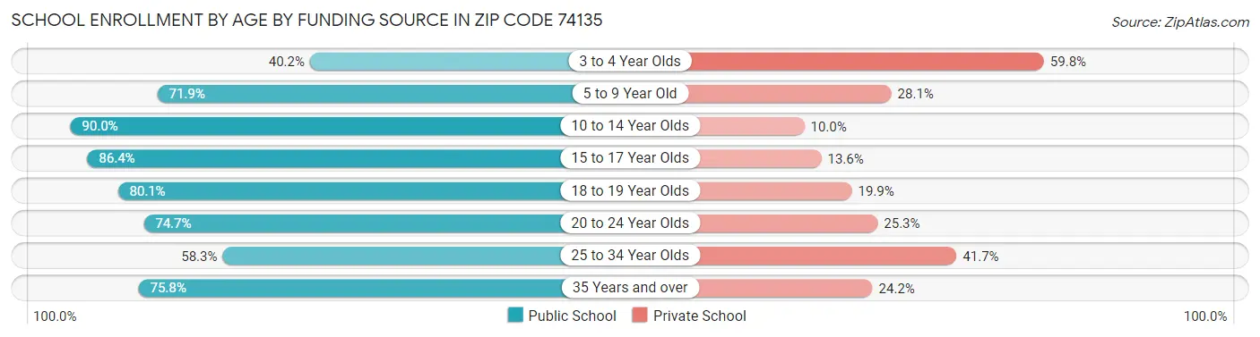 School Enrollment by Age by Funding Source in Zip Code 74135