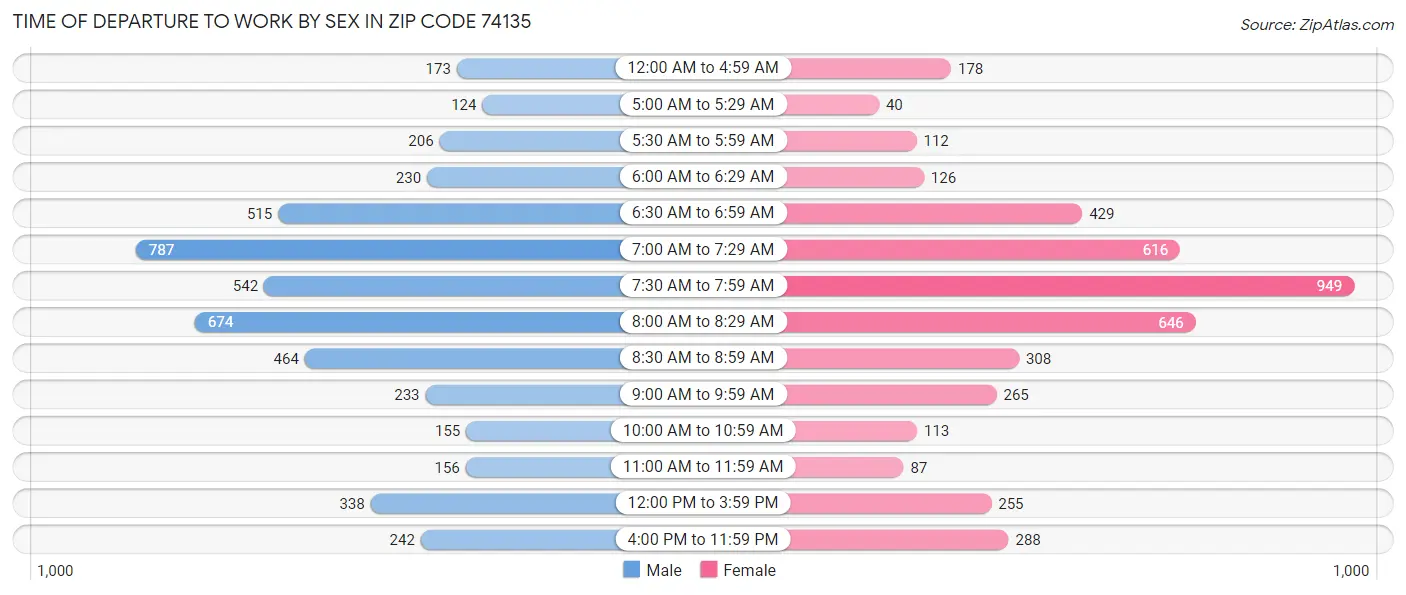 Time of Departure to Work by Sex in Zip Code 74135