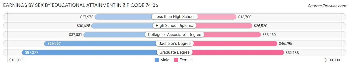 Earnings by Sex by Educational Attainment in Zip Code 74136