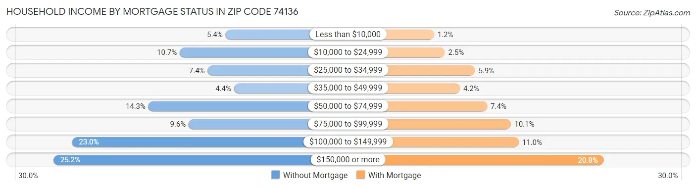 Household Income by Mortgage Status in Zip Code 74136