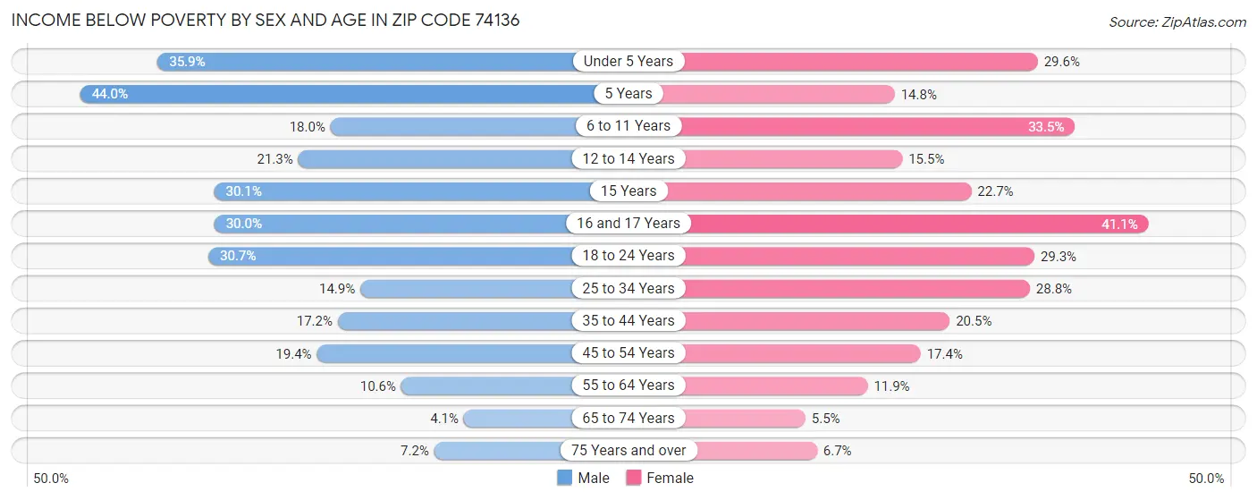 Income Below Poverty by Sex and Age in Zip Code 74136