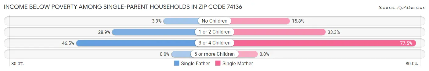 Income Below Poverty Among Single-Parent Households in Zip Code 74136