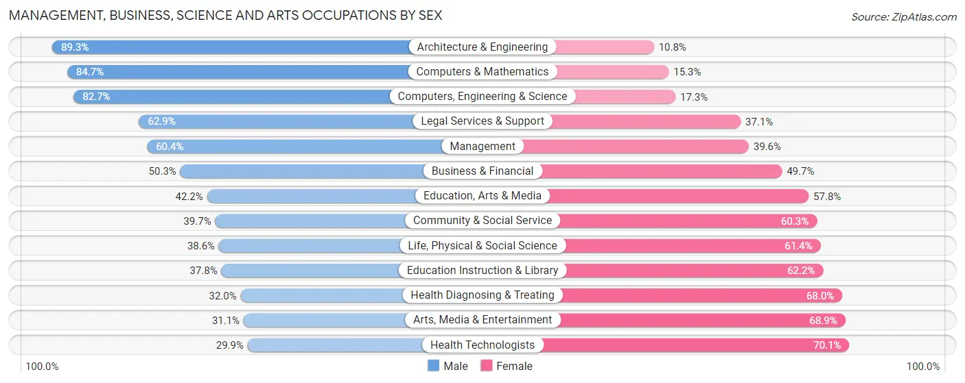 Management, Business, Science and Arts Occupations by Sex in Zip Code 74136