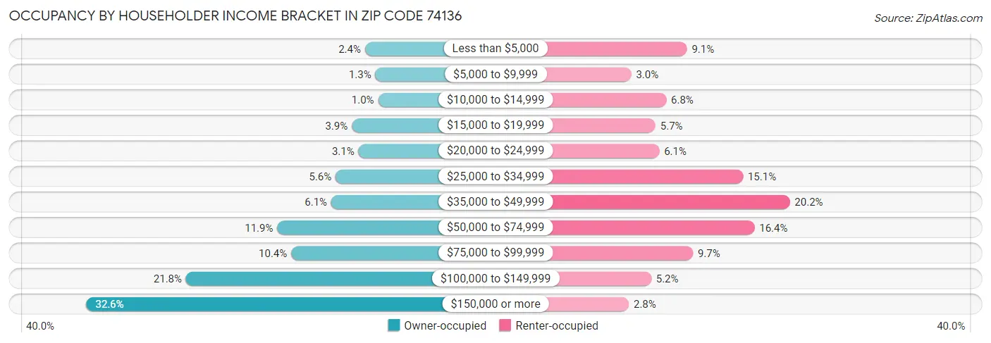 Occupancy by Householder Income Bracket in Zip Code 74136