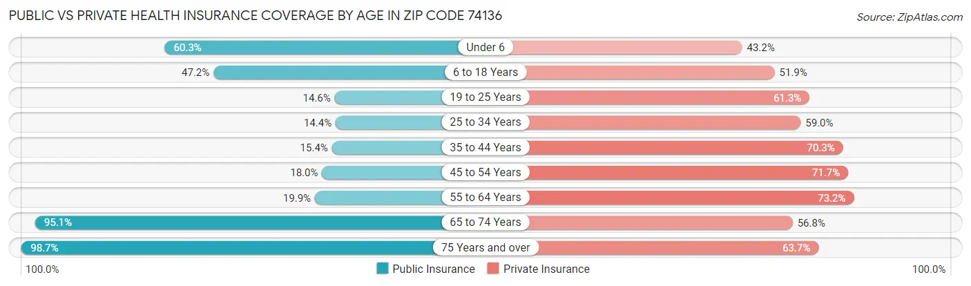 Public vs Private Health Insurance Coverage by Age in Zip Code 74136