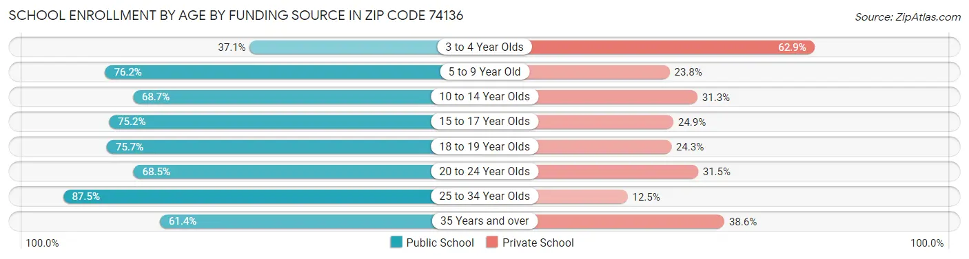 School Enrollment by Age by Funding Source in Zip Code 74136