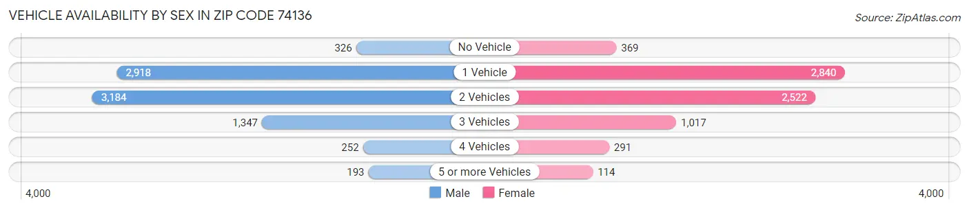 Vehicle Availability by Sex in Zip Code 74136
