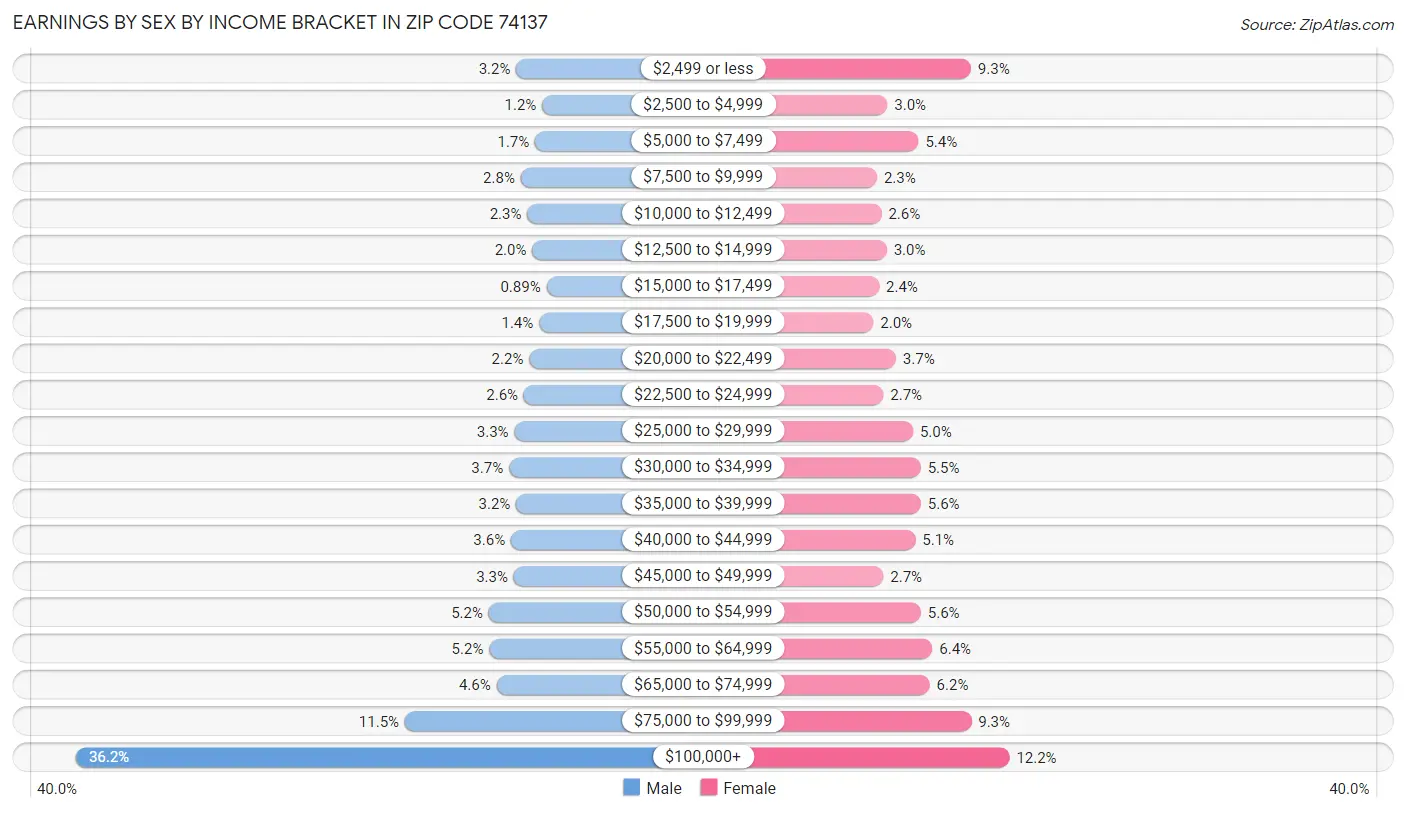 Earnings by Sex by Income Bracket in Zip Code 74137