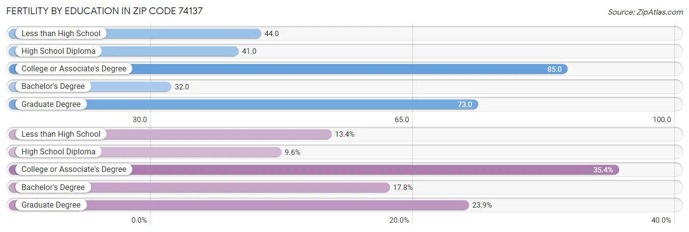 Female Fertility by Education Attainment in Zip Code 74137