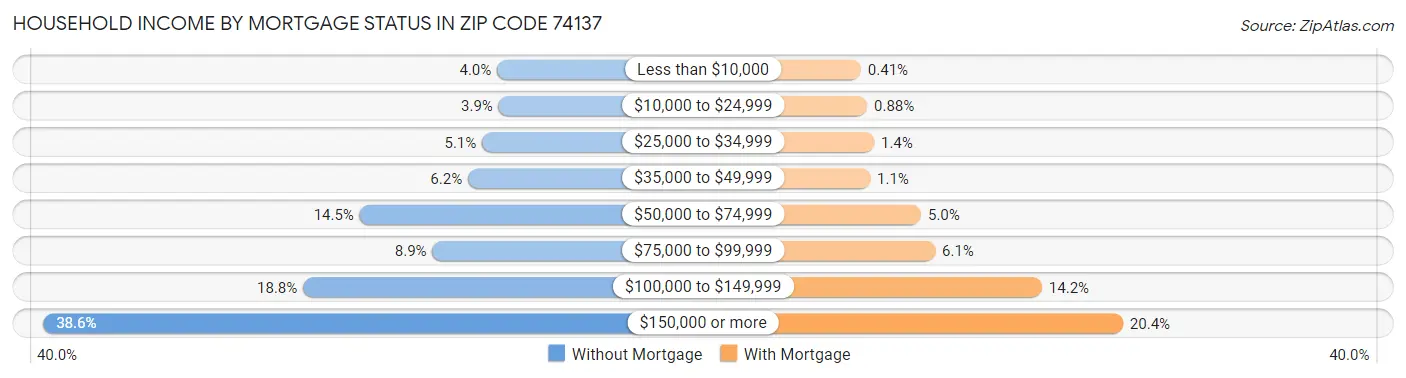 Household Income by Mortgage Status in Zip Code 74137