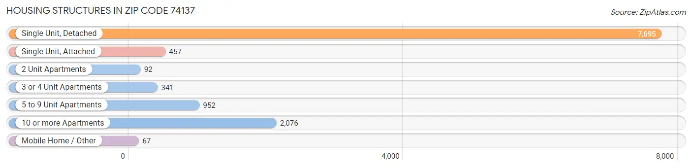 Housing Structures in Zip Code 74137