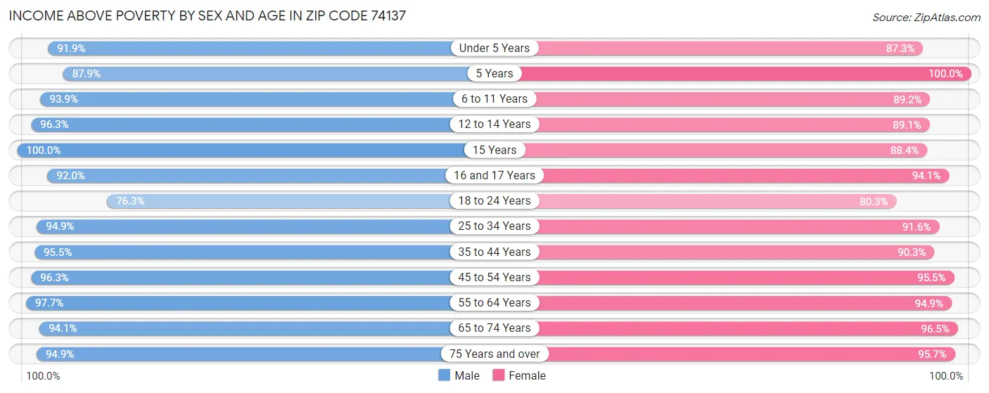 Income Above Poverty by Sex and Age in Zip Code 74137