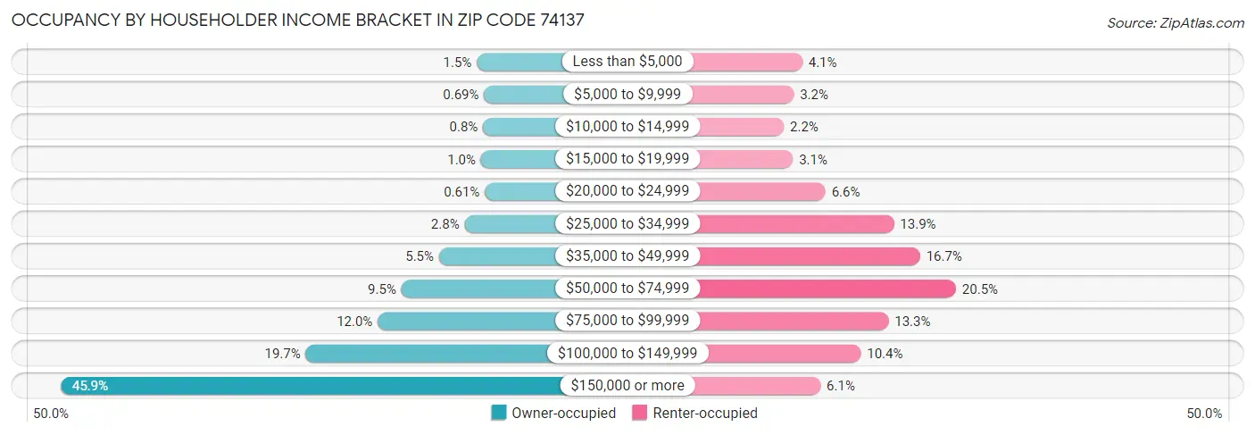 Occupancy by Householder Income Bracket in Zip Code 74137