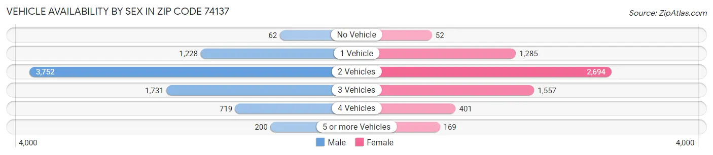 Vehicle Availability by Sex in Zip Code 74137