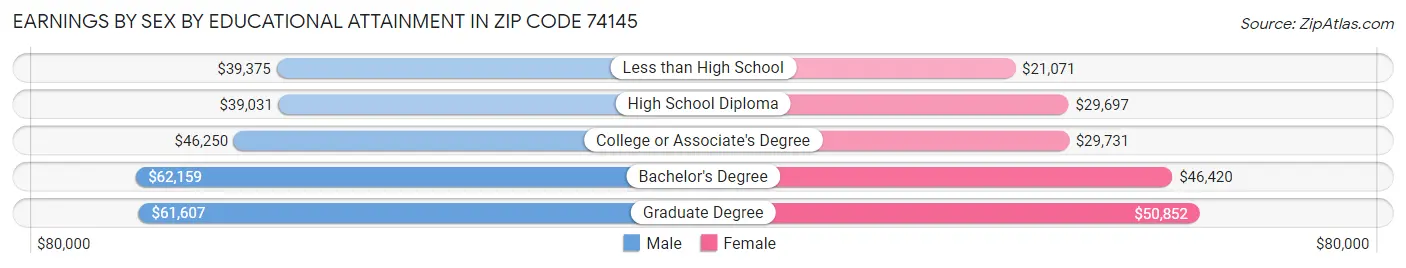 Earnings by Sex by Educational Attainment in Zip Code 74145