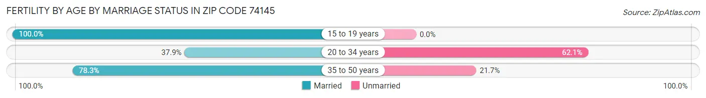 Female Fertility by Age by Marriage Status in Zip Code 74145